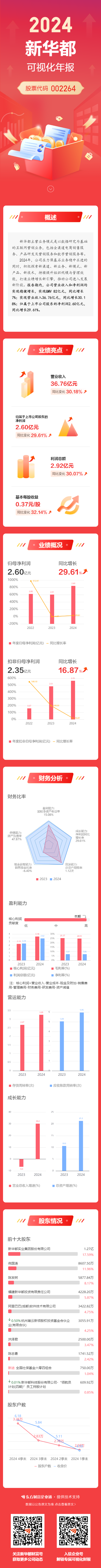 新华都-2024年度可视化财报.png