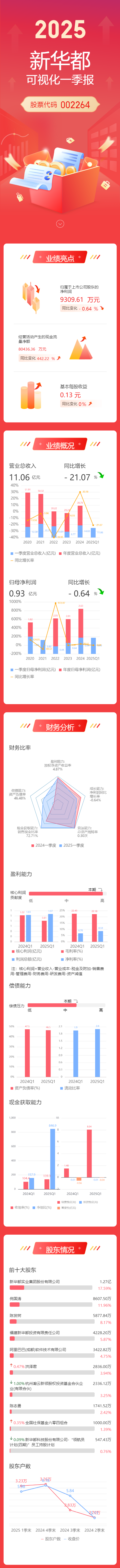 新华都-2025一季度可视化财报.png